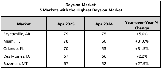 Days on Market
